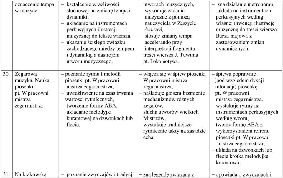 dynamiką, a nastrojem utworu muzycznego, utworach muzycznych, wykonuje zadania muzyczne z pomocą nauczyciela w Zeszycie ćwiczeń, stosuje zmiany tempa accelerando przy interpretacji fragmentu treści