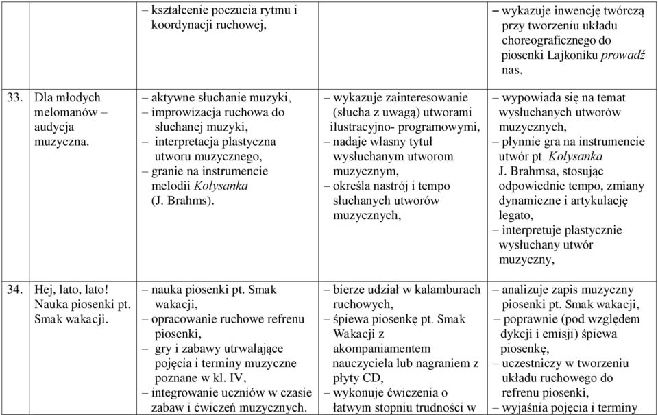 wykazuje zainteresowanie (słucha z uwagą) utworami ilustracyjno- programowymi, nadaje własny tytuł wysłuchanym utworom muzycznym, określa nastrój i tempo słuchanych utworów muzycznych, wypowiada się