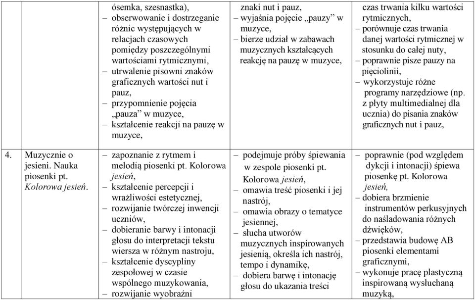 muzyce, czas trwania kilku wartości rytmicznych, porównuje czas trwania danej wartości rytmicznej w stosunku do całej nuty, poprawnie pisze pauzy na pięciolinii, wykorzystuje różne programy