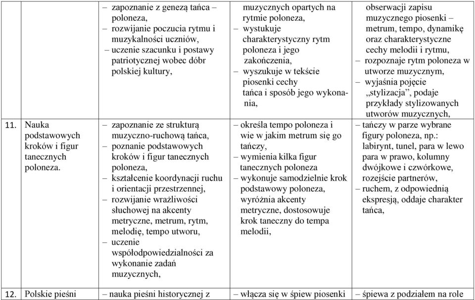 tańca, poznanie podstawowych kroków i figur tanecznych poloneza, kształcenie koordynacji ruchu i orientacji przestrzennej, rozwijanie wrażliwości słuchowej na akcenty metryczne, metrum, rytm,