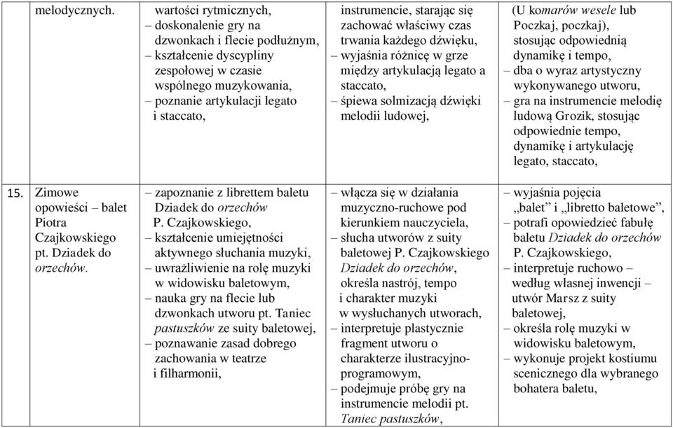 starając się zachować właściwy czas trwania każdego dźwięku, wyjaśnia różnicę w grze między artykulacją legato a staccato, śpiewa solmizacją dźwięki melodii ludowej, (U komarów wesele lub Poczkaj,