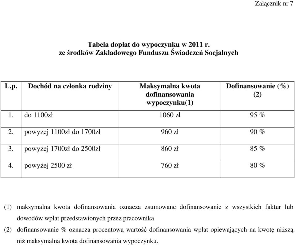 powyżej 2500 zł 760 zł 80 % (1) maksymalna kwota dofinansowania oznacza zsumowane dofinansowanie z wszystkich faktur lub dowodów wpłat przedstawionych przez