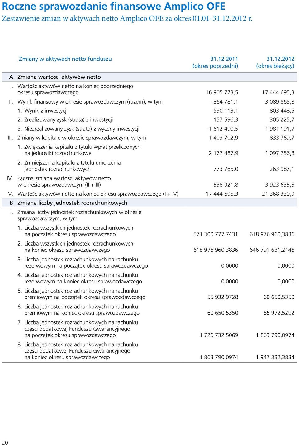 Wynik finansowy w okresie sprawozdawczym (razem), w tym -864 781,1 3 089 865,8 1. Wynik z inwestycji 590 113,1 803 448,5 2. Zrealizowany zysk (strata) z inwestycji 157 596,3 305 225,7 3.