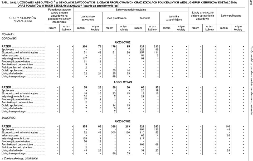 .. - - - - - - 122 99 - - - - - - Ekonomiczne i administracyjne... - - 51 42 51 28 157 111 - - - - - - Informatyczne... - - - - - - 54 3 - - - - - - Inżynieryjno-techniczne.