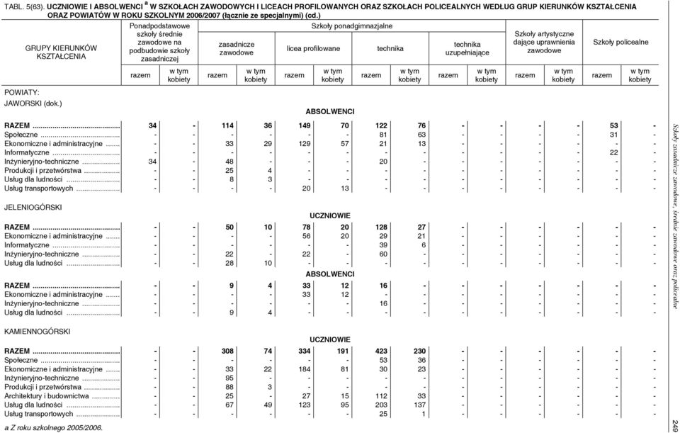 .. - - - - - - 81 63 - - - - 31 - Ekonomiczne i administracyjne... - - 33 29 129 57 21 13 - - - - - - Informatyczne... - - - - - - - - - - - - 22 - Inżynieryjno-techniczne.