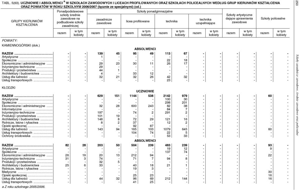 .. - - 1 - - - - - - - - - - - Społeczne... - - - - - - 22 18 - - - - - - Ekonomiczne i administracyjne... - - 29 23 30 11 26 17 - - - - - - Inżynieryjno-techniczne.