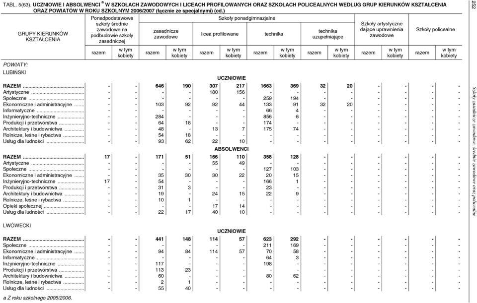 .. - - - - 180 156 - - - - - - - - Społeczne... - - - - - - 259 194 - - - - - - Ekonomiczne i administracyjne... - - 103 92 92 44 133 91 32 20 - - - - Informatyczne.