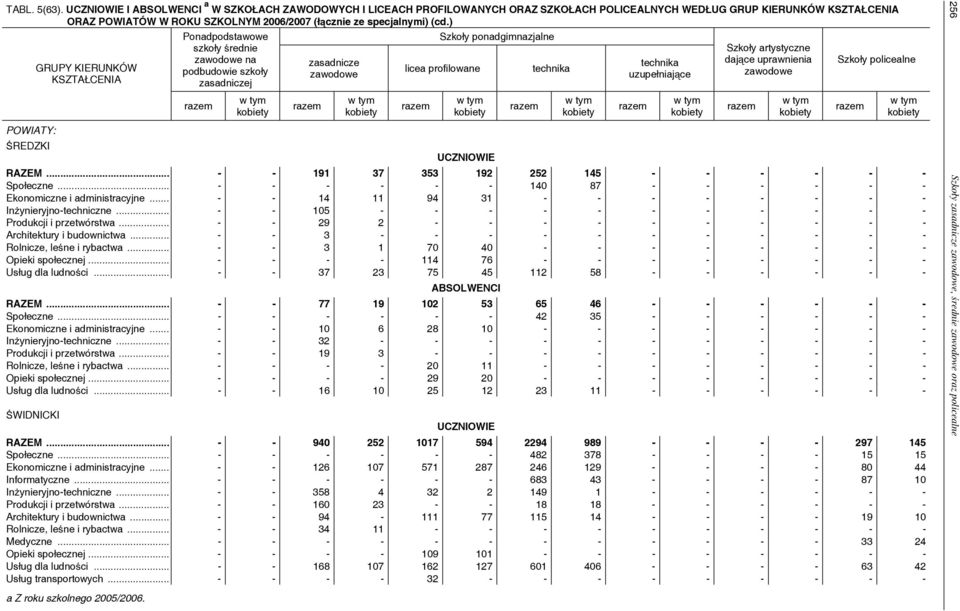 .. - - - - - - 140 87 - - - - - - Ekonomiczne i administracyjne... - - 14 11 94 31 - - - - - - - - Inżynieryjno-techniczne... - - 105 - - - - - - - - - - - Produkcji i przetwórstwa.