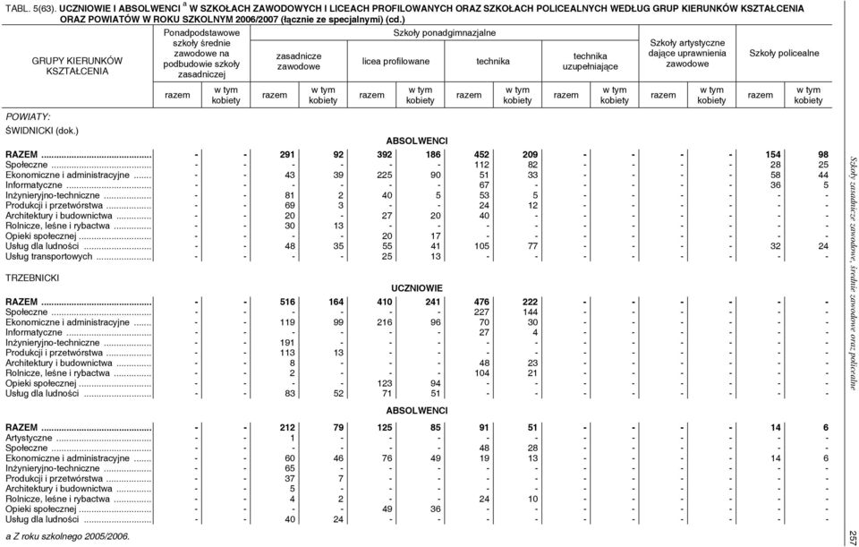 .. - - - - - - 112 82 - - - - 28 25 Ekonomiczne i administracyjne... - - 43 39 225 90 51 33 - - - - 58 44 Informatyczne... - - - - - - 67 - - - - - 36 5 Inżynieryjno-techniczne.