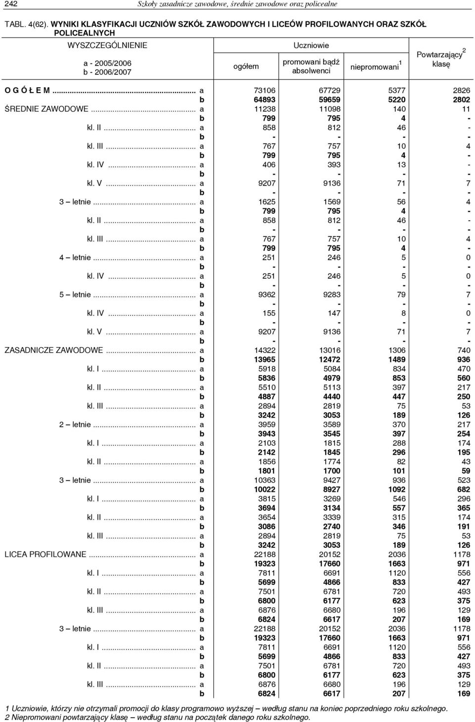 Powtarzający klasę O G Ó Ł E M... a 73106 67729 5377 2826 b 64893 59659 5220 2802 ŚREDNIE ZAWODOWE... a 11238 11098 140 11 b 799 795 4 - kl. II... a 858 812 46 - b - - - - kl. III.