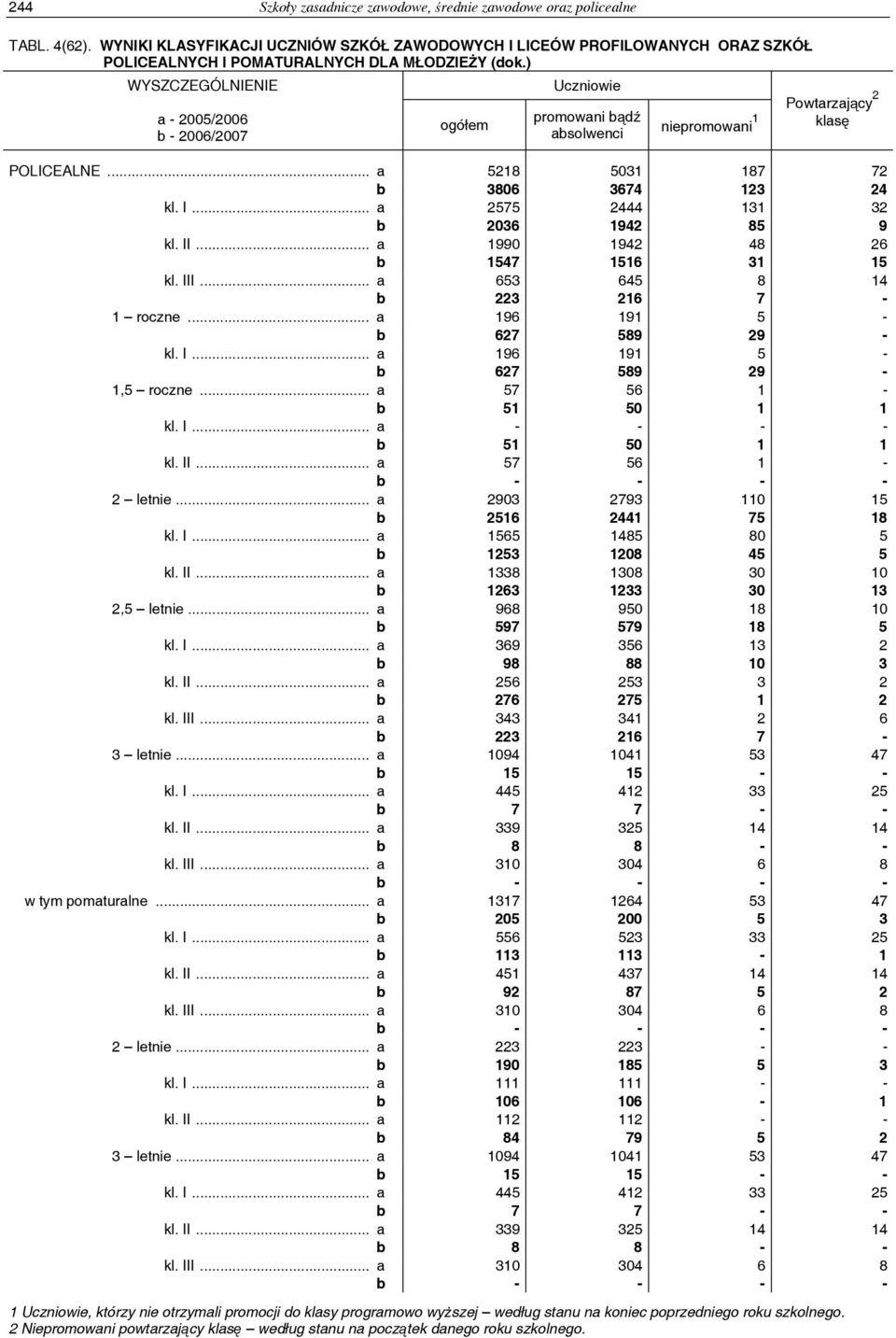 .. a 2575 2444 131 32 b 2036 1942 85 9 kl. II... a 1990 1942 48 26 b 1547 1516 31 15 kl. III... a 653 645 8 14 b 223 216 7-1 roczne... a 196 191 5 - b 627 589 29 - kl. I... a 196 191 5 - b 627 589 29-1,5 roczne.