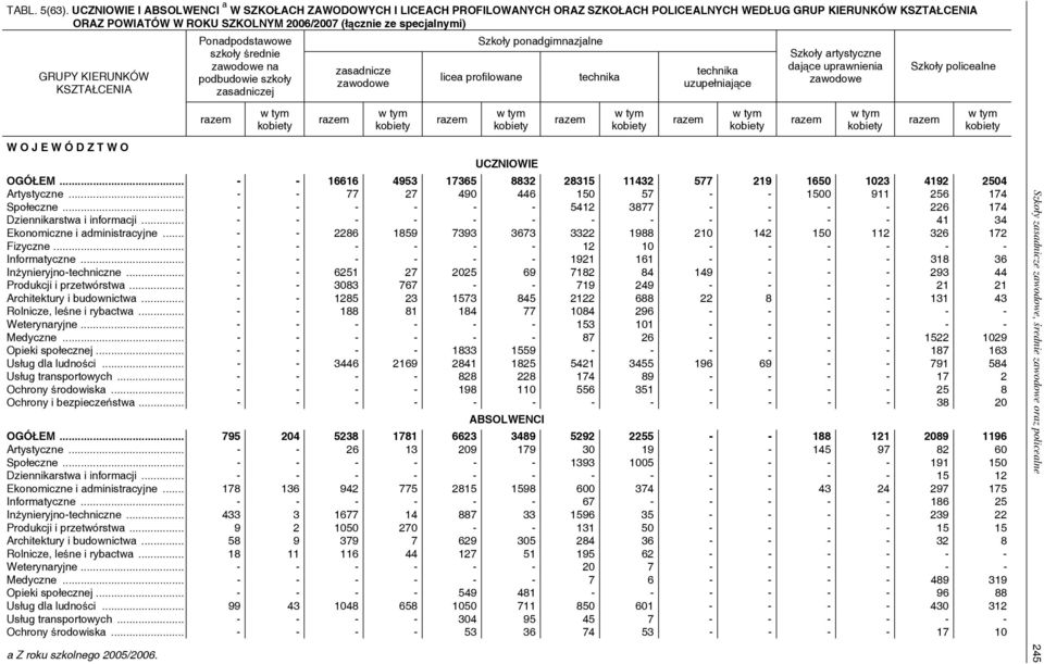 podbudowie szkoły j Szkoły artystyczne dające uprawnienia W O J E W Ó D Z T W O OGÓŁEM... - - 16616 4953 17365 8832 28315 11432 577 219 1650 1023 4192 2504 Artystyczne.