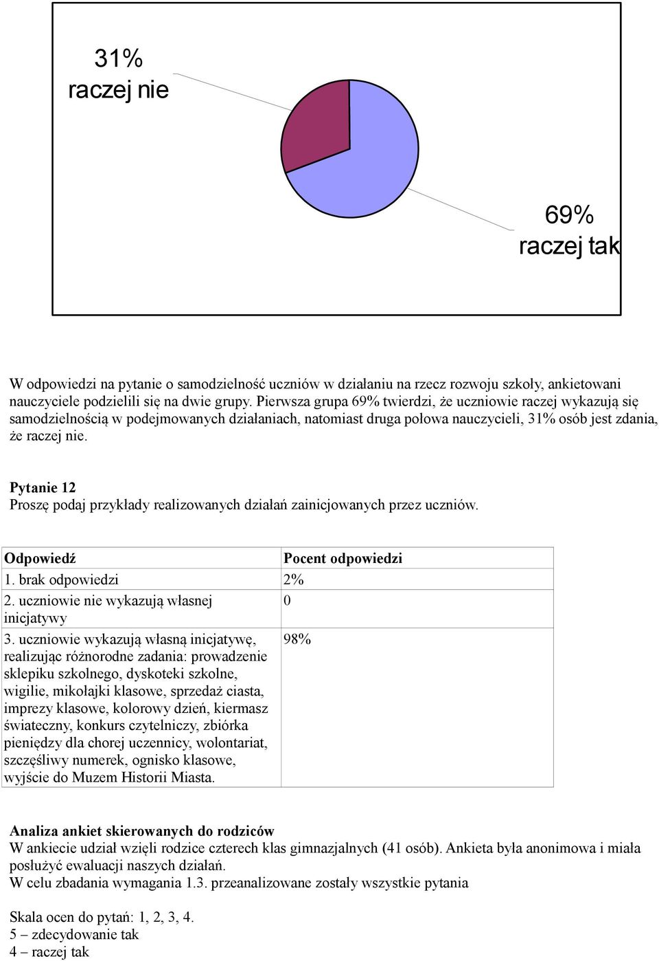 Pytanie 12 Proszę podaj przykłady realizowanych działań zainicjowanych przez uczniów. Odpowiedź Pocent odpowiedzi 1. brak odpowiedzi 2% 2. uczniowie nie wykazują własnej 0 inicjatywy 3.