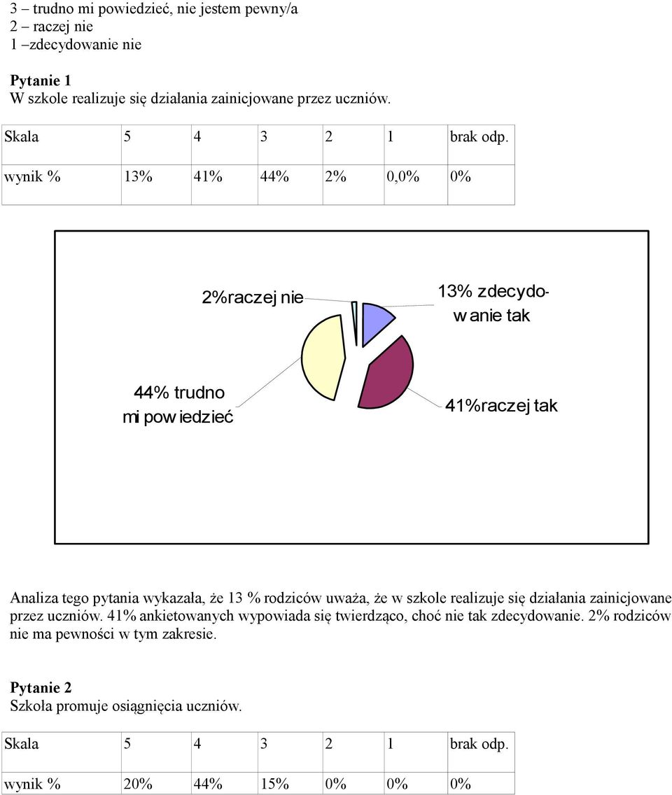 wynik % 13% 41% 44% 2% 0,0% 0% 2%raczej nie 13% zdecydow anie 44% trudno mi pow iedzieć 41%raczej Analiza tego pytania wykazała, że 13 % rodziców