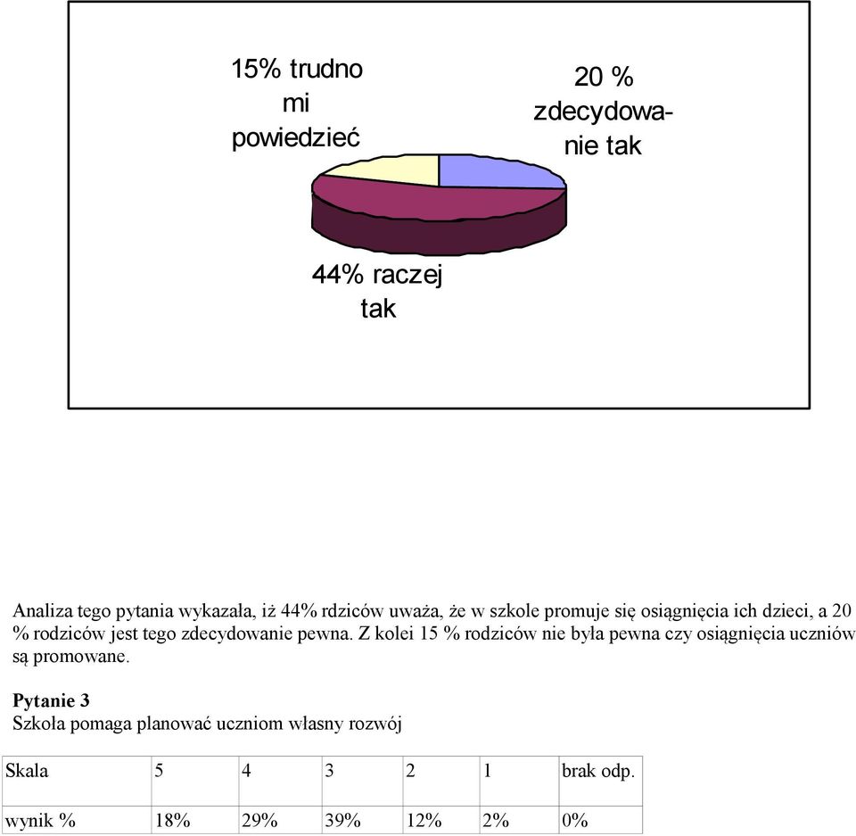 zdecydowanie pewna. Z kolei 15 % rodziców nie była pewna czy osiągnięcia uczniów są promowane.