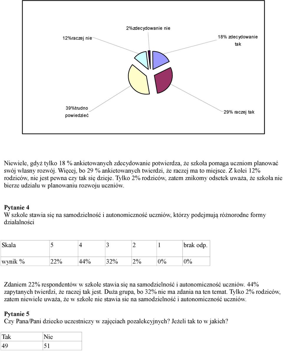 Tylko 2% rodziców, zatem znikomy odsetek uważa, że szkoła nie bierze udziału w planowaniu rozwoju uczniów.