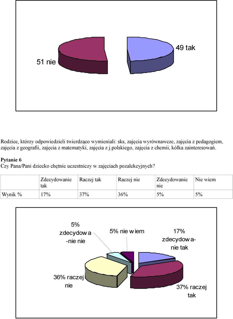 Pytanie 6 Czy Pana/Pani dziecko chętnie uczestniczy w zajęciach pozalekcyjnych?