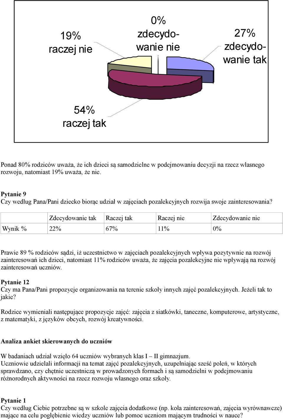 Zdecydowanie Raczej Raczej nie Zdecydowanie nie Wynik % 22% 67% 11% 0% Prawie 89 % rodziców sądzi, iż uczestnictwo w zajęciach pozalekcyjnych wpływa pozytywnie na rozwój zainteresowań ich dzieci,