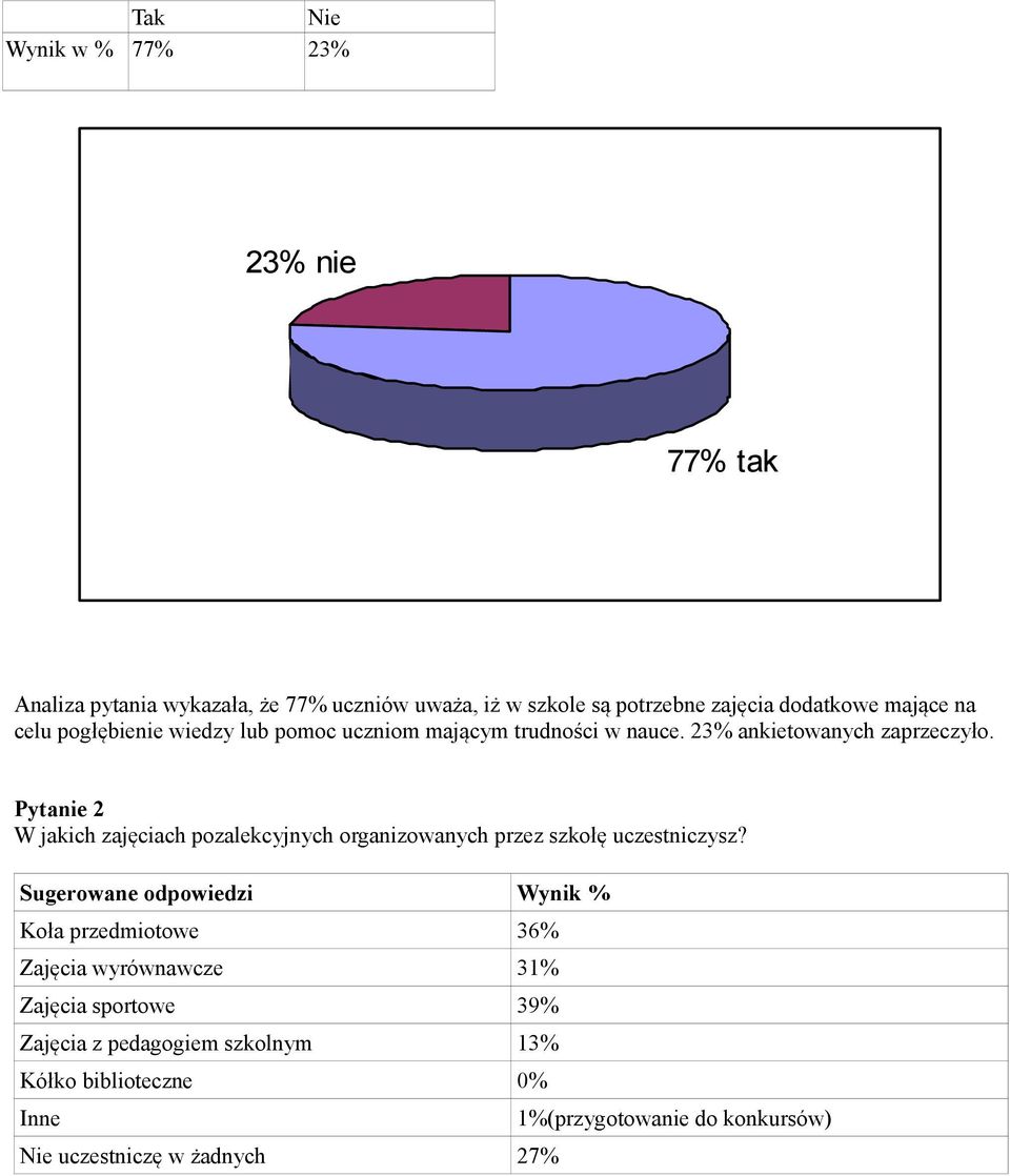 Pytanie 2 W jakich zajęciach pozalekcyjnych organizowanych przez szkołę uczestniczysz?