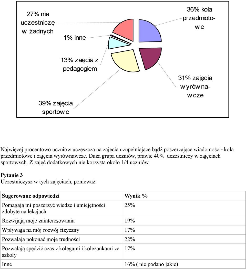 Z zajęć dodatkowych nie korzysta około 1/4 uczniów.