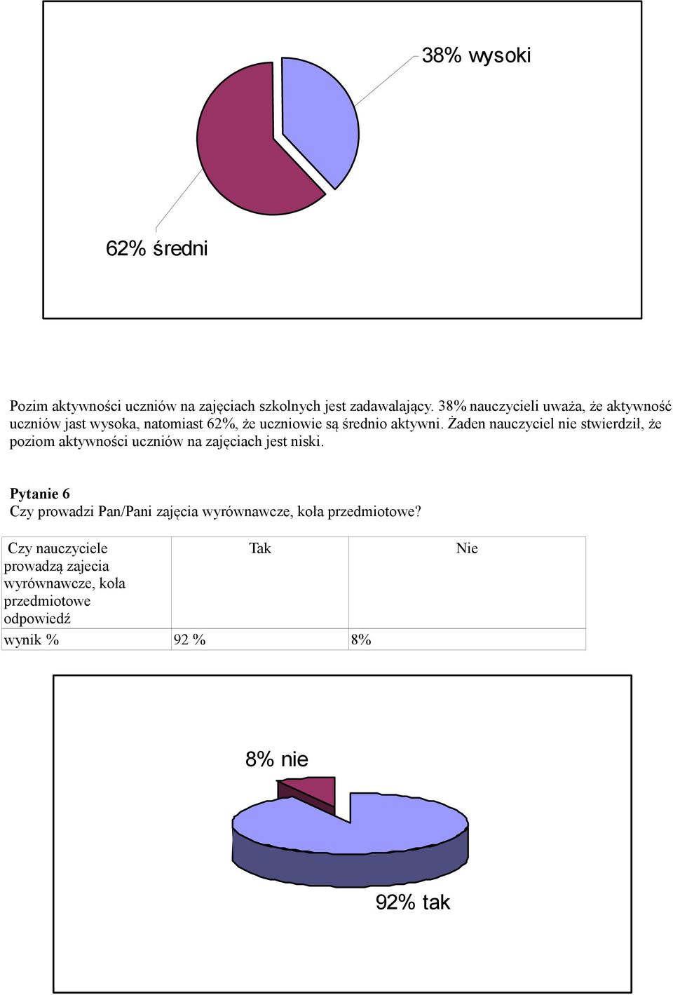 Żaden nauczyciel nie stwierdził, że poziom aktywności uczniów na zajęciach jest niski.