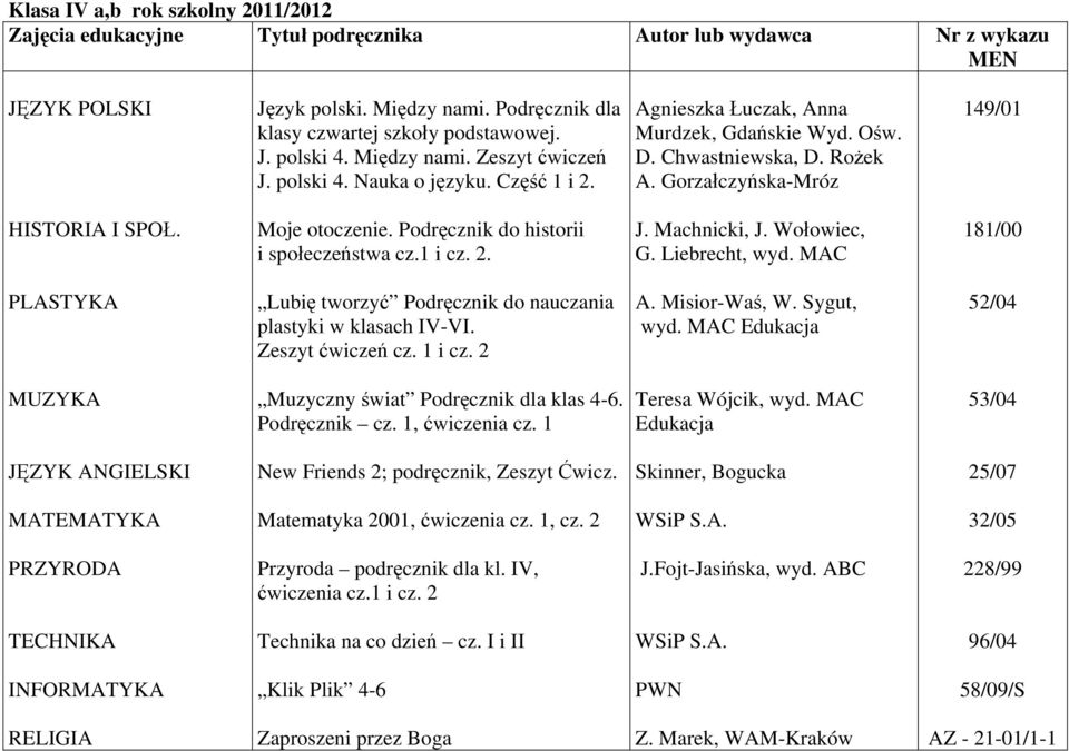 1 i cz. 2. J. Machnicki, J. Wołowiec, G. Liebrecht, wyd. MAC 181/00 PLASTYKA Lubię tworzyć Podręcznik do nauczania plastyki w klasach IV-VI. Zeszyt ćwiczeń cz. 1 i cz. 2 A. Misior-Waś, W. Sygut, wyd.