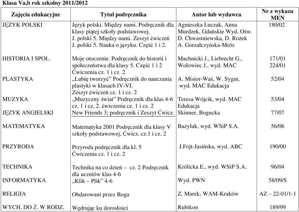 Podręcznik do historii i społeczeństwa dla klasy 5. Część 1 i 2 Ćwiczenia cz. 1 i cz. 2 Lubię tworzyć Podręcznik do nauczania plastyki w klasach IV-VI. Zeszyt ćwiczeń cz. 1 i cz. 2 Muzyczny świat Podręcznik dla klas 4-6 cz.