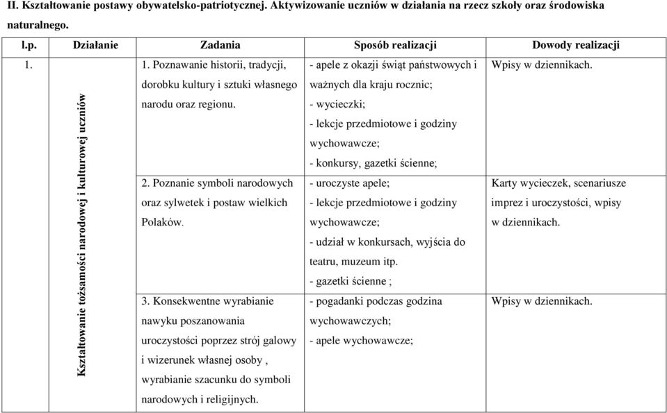 dorobku kultury i sztuki własnego ważnych dla kraju rocznic; Kształtowanie tożsamości narodowej i kulturowej uczniów narodu oraz regionu.