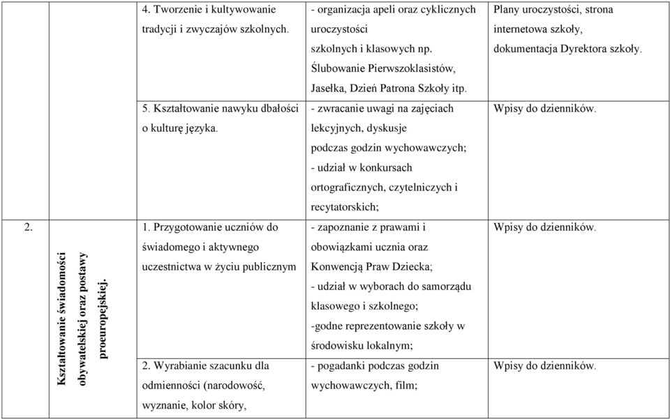 lekcyjnych, dyskusje podczas godzin wychowawczych; - udział w konkursach ortograficznych, czytelniczych i recytatorskich; 2. 1. Przygotowanie uczniów do - zapoznanie z prawami i Wpisy do dzienników.