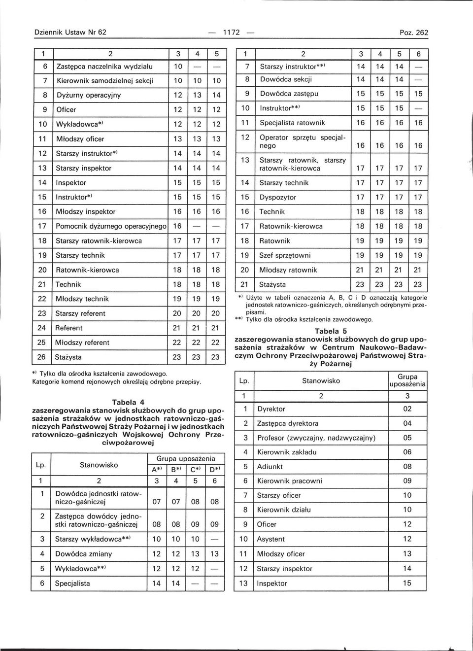 instruktor*> 14 14 14 13 Starszy inspektor 14 14 14 14 Inspektor 15 15 15 15 I nstru ktor*> 15 15 15 16 Młodszy inspektor 16 16 16 17 Pomocnik dyżurnego operacyjnego 16 - - 18 Starszy