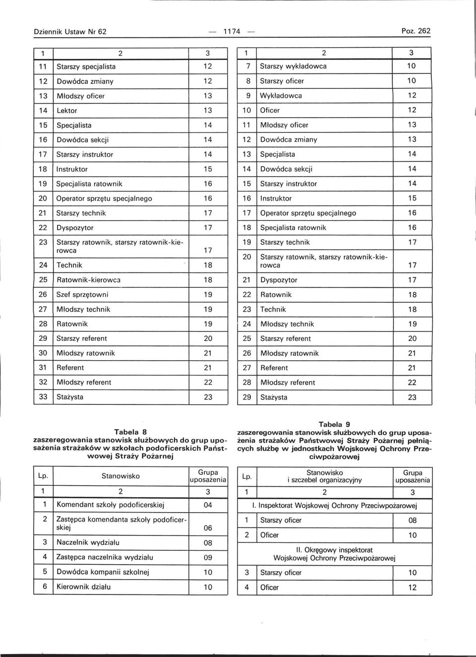 Operator sprzętu specjalnego 16 21 Starszy technik 17 22 Dyspozytor 17 23 Starszy ratownik, starszy ratownik-kierowca 17 24 Technik 18 25 Ratownik-kierowca 18 26 Szef sprzętown i 19 27 Młodszy