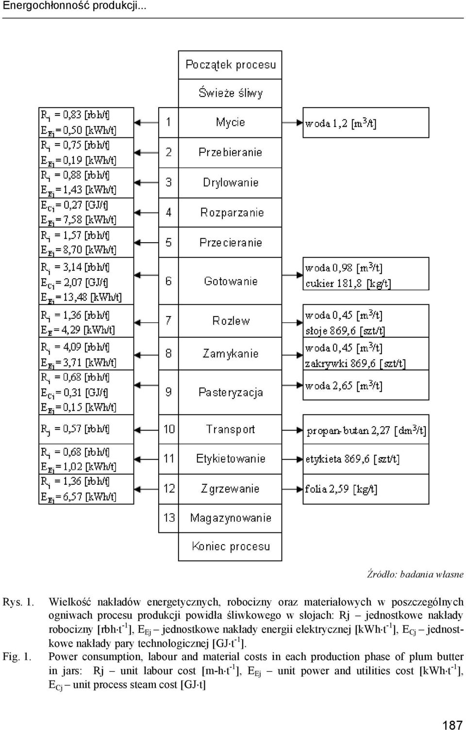 Wielkość nakładów energetycznych, robocizny oraz materiałowych w poszczególnych ogniwach procesu produkcji powidła śliwkowego w słojach: Rj