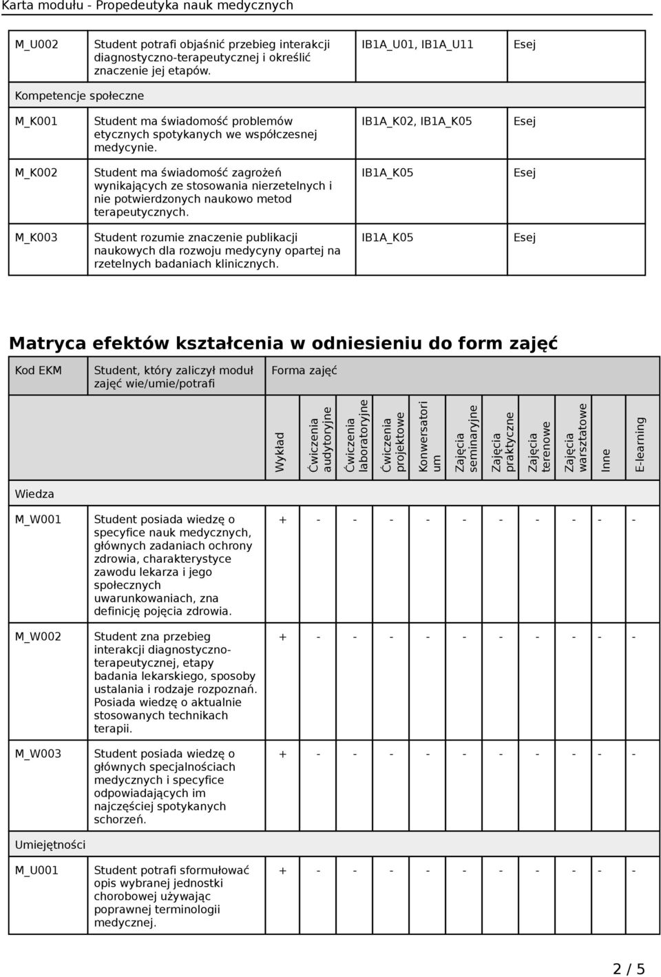 IB1A_K02, IB1A_K05 M_K002 Student ma świadomość zagrożeń wynikających ze stosowania nierzetelnych i nie potwierdzonych naukowo metod terapeutycznych.