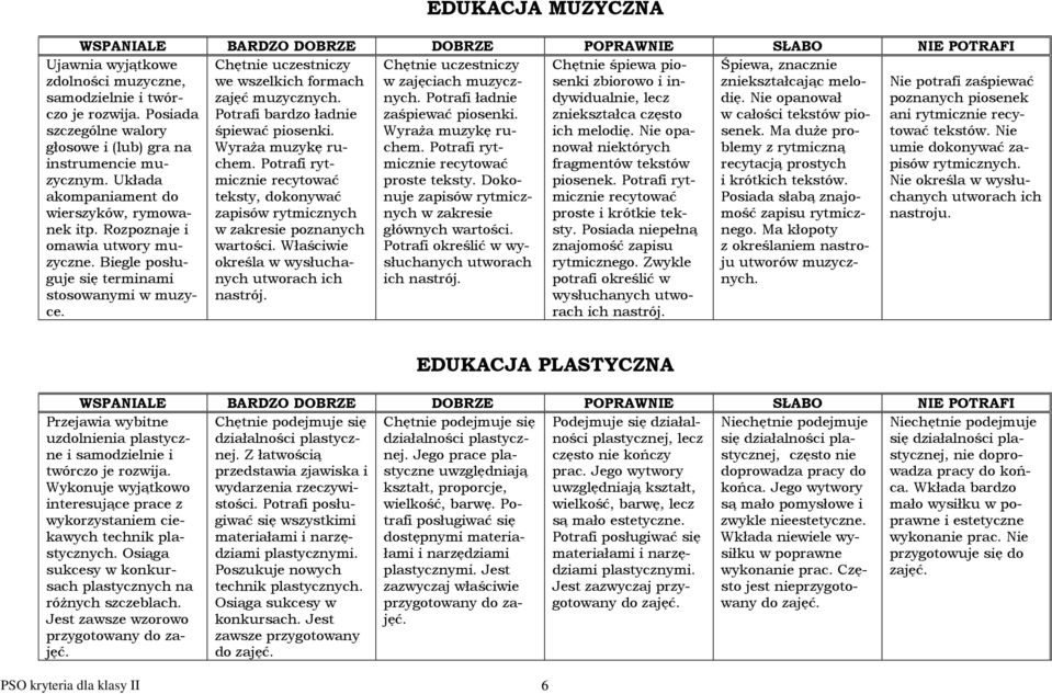 Potrafi bardzo ładnie śpiewać piosenki. Wyraża muzykę ruchem. Potrafi rytmicznie recytować teksty, dokonywać zapisów rytmicznych w zakresie poznanych wartości.