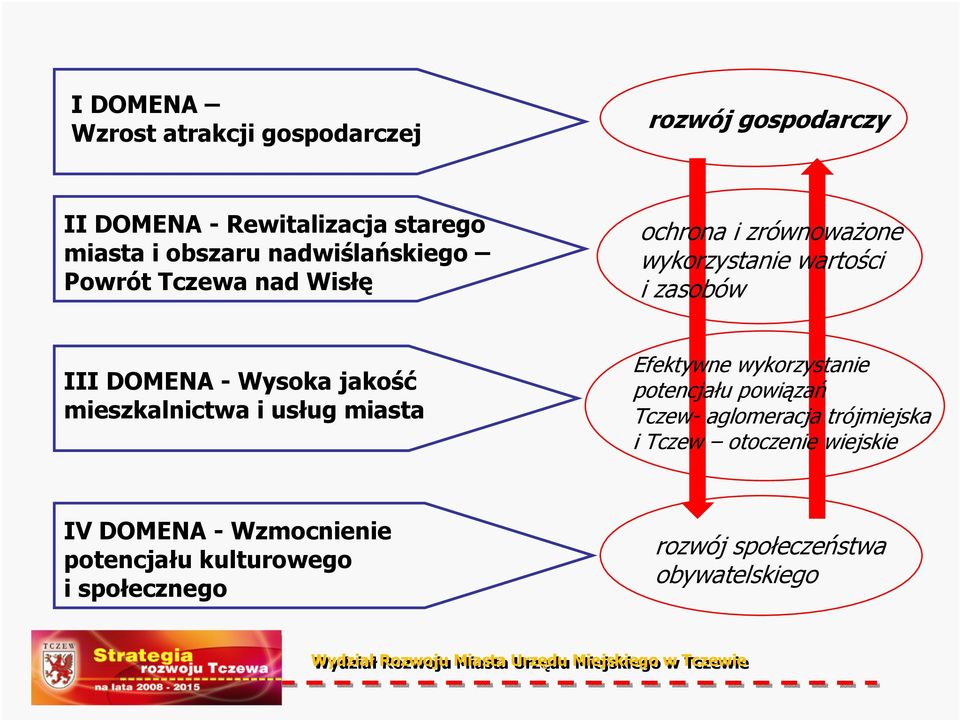 Wysoka jakość mieszkalnictwa i usług miasta Efektywne wykorzystanie potencjału powiązań Tczew- aglomeracja