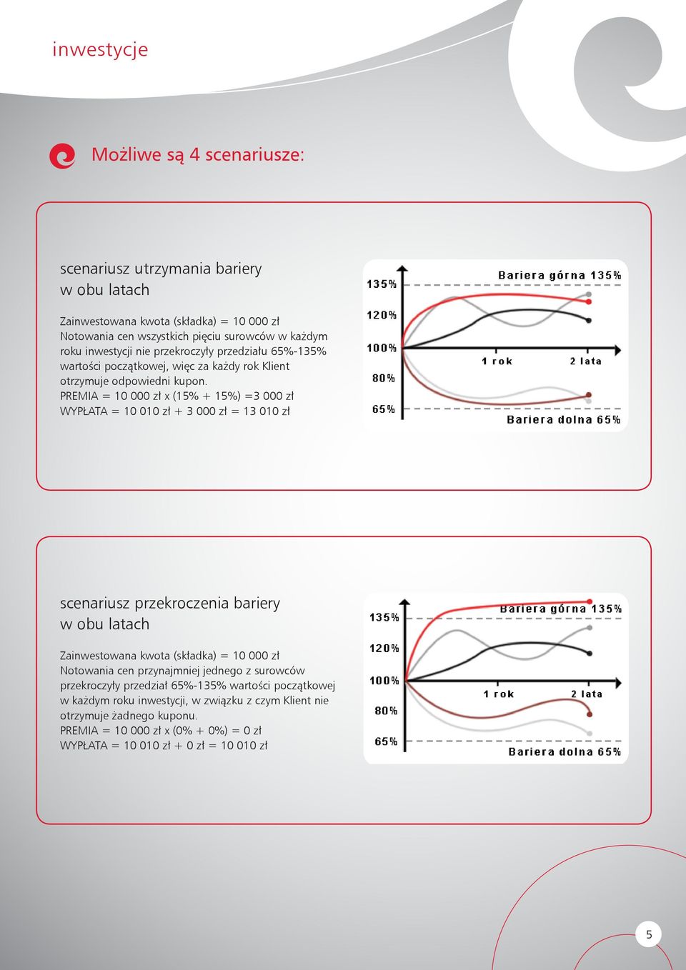 PREMIA = 10 000 zł x (15% + 15%) =3 000 zł WYPŁATA = 10 010 zł + 3 000 zł = 13 010 zł scenariusz przekroczenia bariery w obu latach Zainwestowana kwota (składka) = 10 000 zł