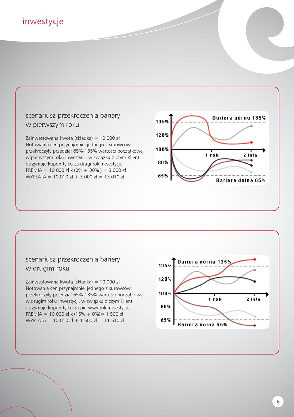 PREMIA = 10 000 zł x (0% + 30% ) = 3 000 zł WYPŁATA = 10 010 zł + 3 000 zł = 13 010 zł scenariusz przekroczenia bariery w drugim roku Zainwestowana kwota (składka) = 10 000 zł Notowania