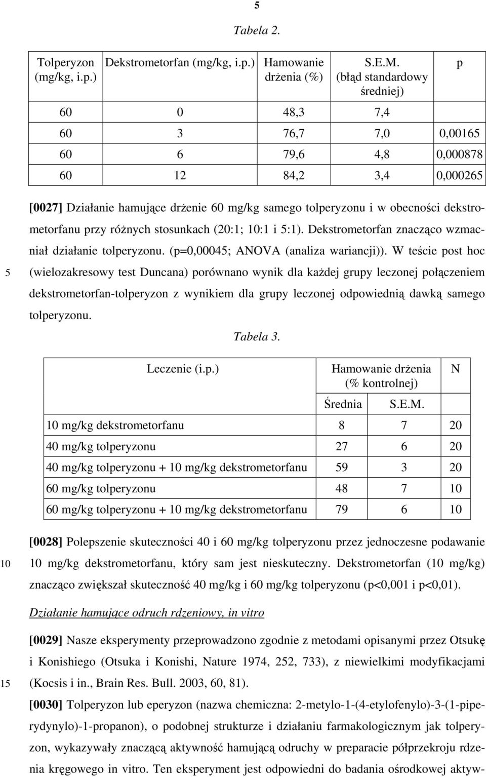 dekstrometorfanu przy różnych stosunkach (:1; :1 i :1). Dekstrometorfan znacząco wzmacniał działanie tolperyzonu. (p=0,0004; ANOVA (analiza wariancji)).