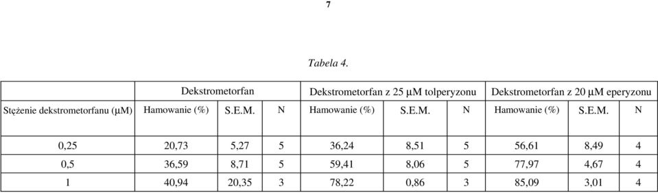 eperyzonu Stężenie dekstrometorfanu (µm) Hamowanie (%) S.E.M.