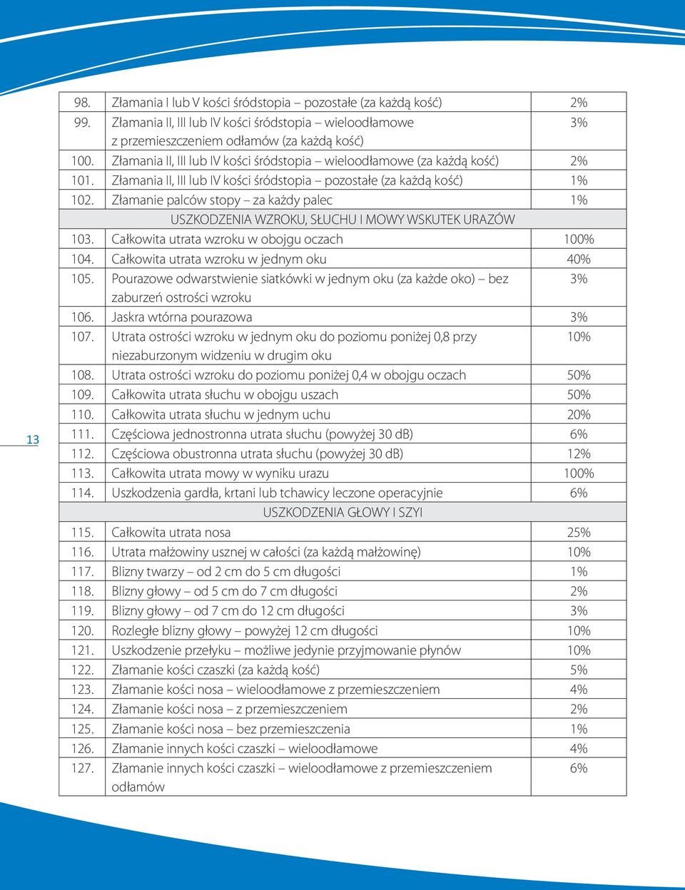 Złamanie palców stopy za każdy palec 1% USZKODZENIA WZROKU, SŁUCHU I MOWY WSKUTEK URAZÓW 103. Całkowita utrata wzroku w obojgu oczach 100% 104. Całkowita utrata wzroku w jednym oku 40% 105.