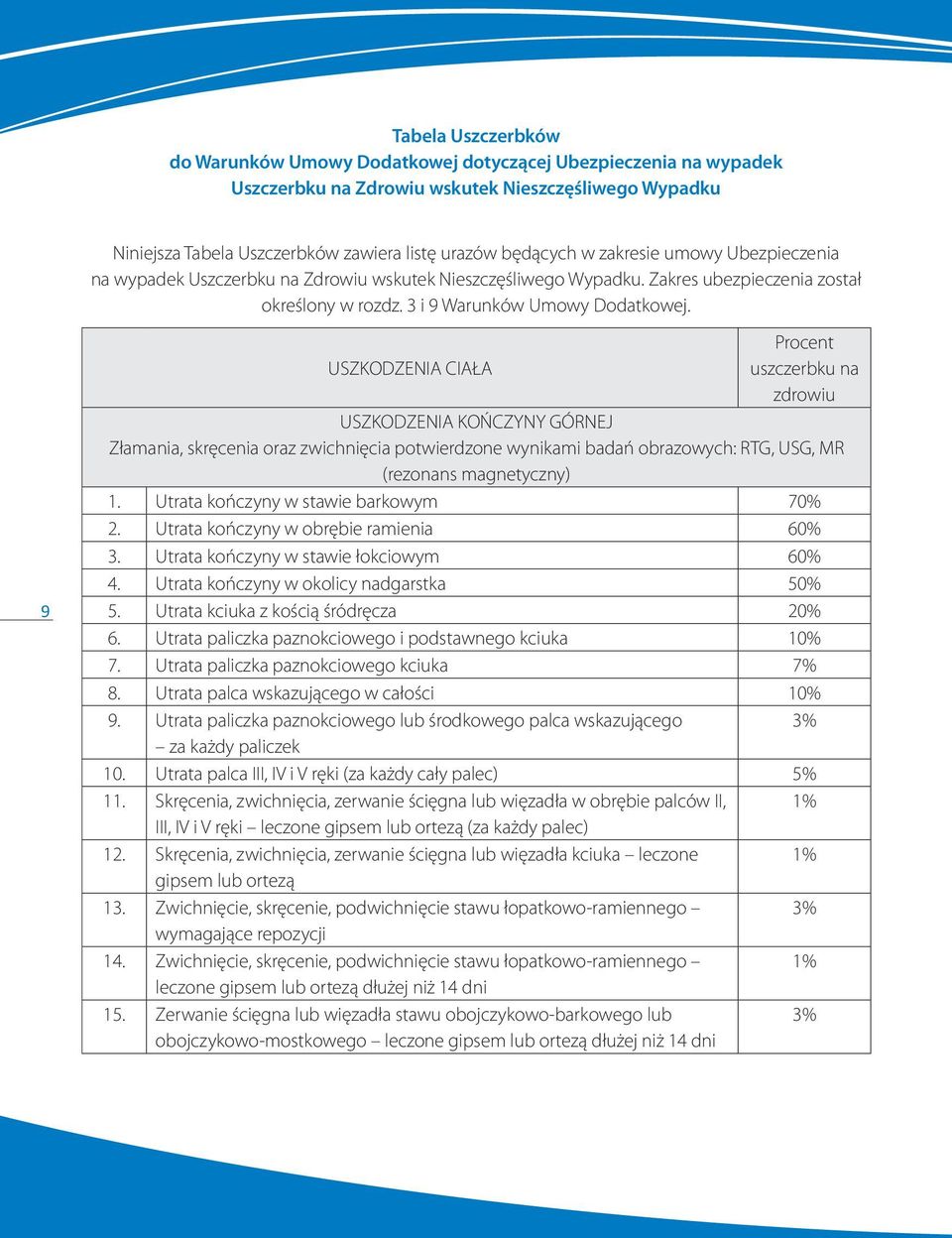 9 Procent USZKODZENIA CIAŁA uszczerbku na zdrowiu USZKODZENIA KOŃCZYNY GÓRNEJ Złamania, skręcenia oraz zwichnięcia potwierdzone wynikami badań obrazowych: RTG, USG, MR (rezonans magnetyczny) 1.