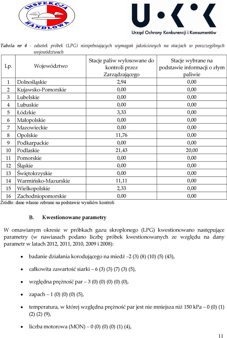 0,00 4 Lubuskie 0,00 0,00 5 Łódzkie 3,33 0,00 6 Małopolskie 0,00 0,00 7 Mazowieckie 0,00 0,00 8 Opolskie 11,76 0,00 9 Podkarpackie 0,00 0,00 10 Podlaskie 21,43 20,00 11 Pomorskie 0,00 0,00 12 Śląskie