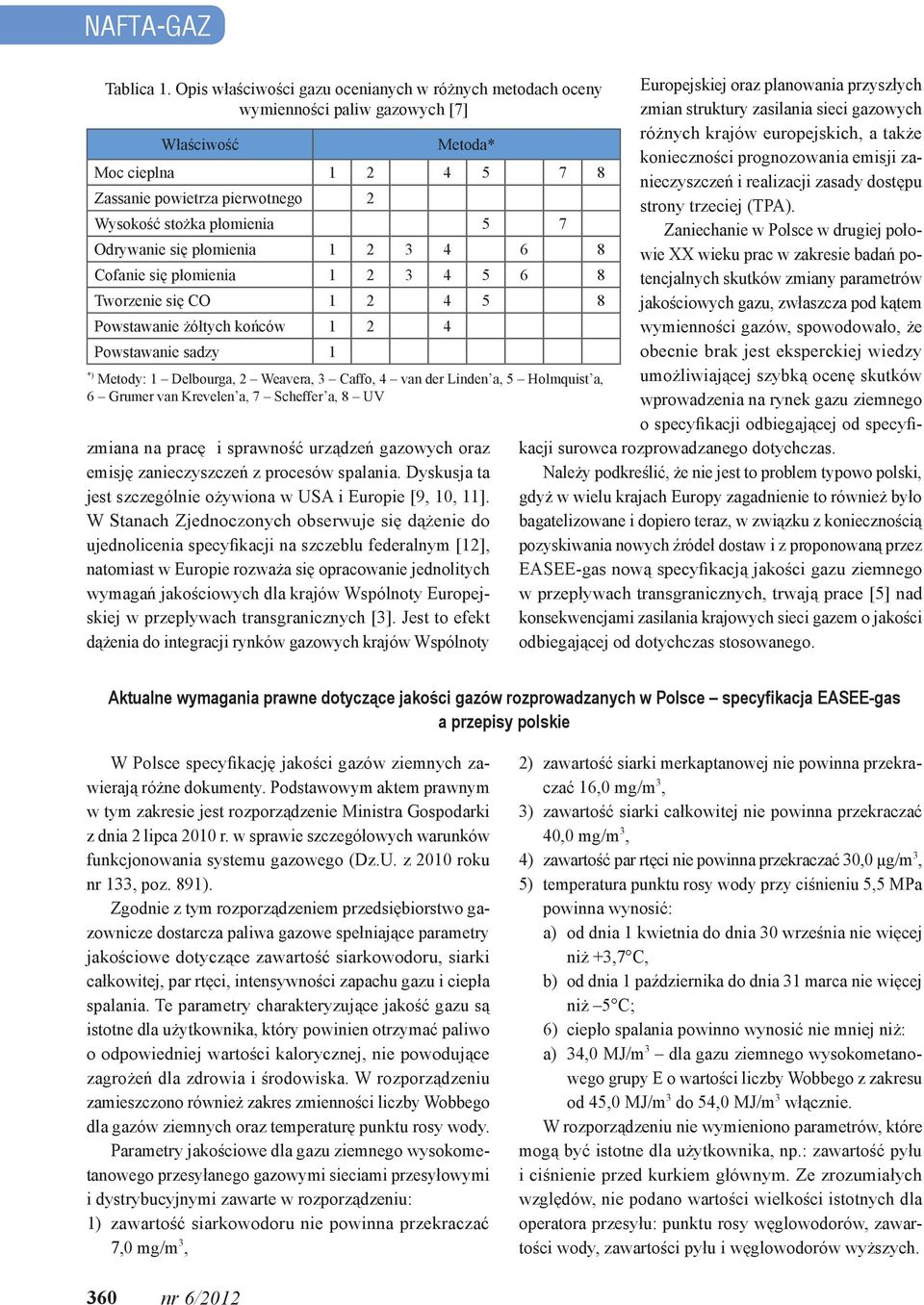 Odrywanie się płomienia 1 2 3 4 6 8 Cofanie się płomienia 1 2 3 4 5 6 8 Tworzenie się CO 1 2 4 5 8 Powstawanie żółtych końców 1 2 4 Powstawanie sadzy 1 *) Metody: 1 Delbourga, 2 Weavera, 3 Caffo, 4