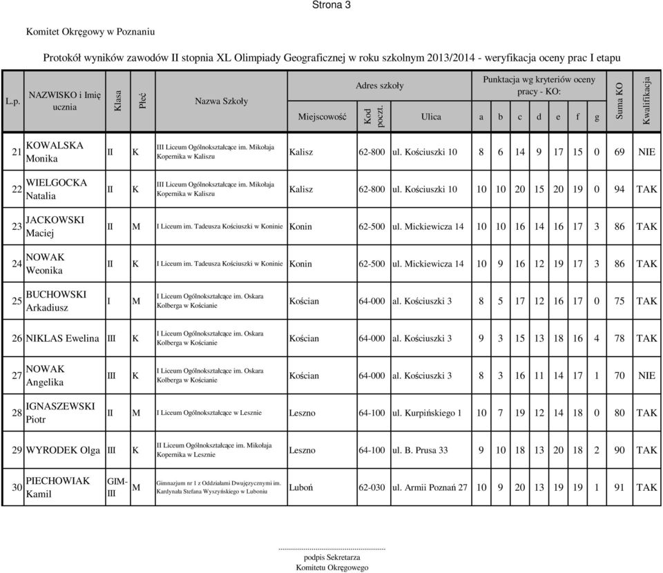 Mikołaja opernika w aliszu alisz 62-800 ul. ościuszki 10 10 10 20 15 20 19 0 94 TA 23 JACOWS Maciej 24 NOWA Weonika M Liceum im. Tadeusza ościuszki w oninie onin 62-500 ul.
