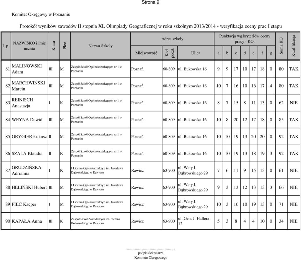 Bukowska 16 8 7 15 8 11 13 0 62 NE 84 WEYNA Dawid M Poznań 60-809 ul. Bukowska 16 10 8 20 12 17 18 0 85 TA 85 GRYGER Łukasz M Poznań 60-809 ul.