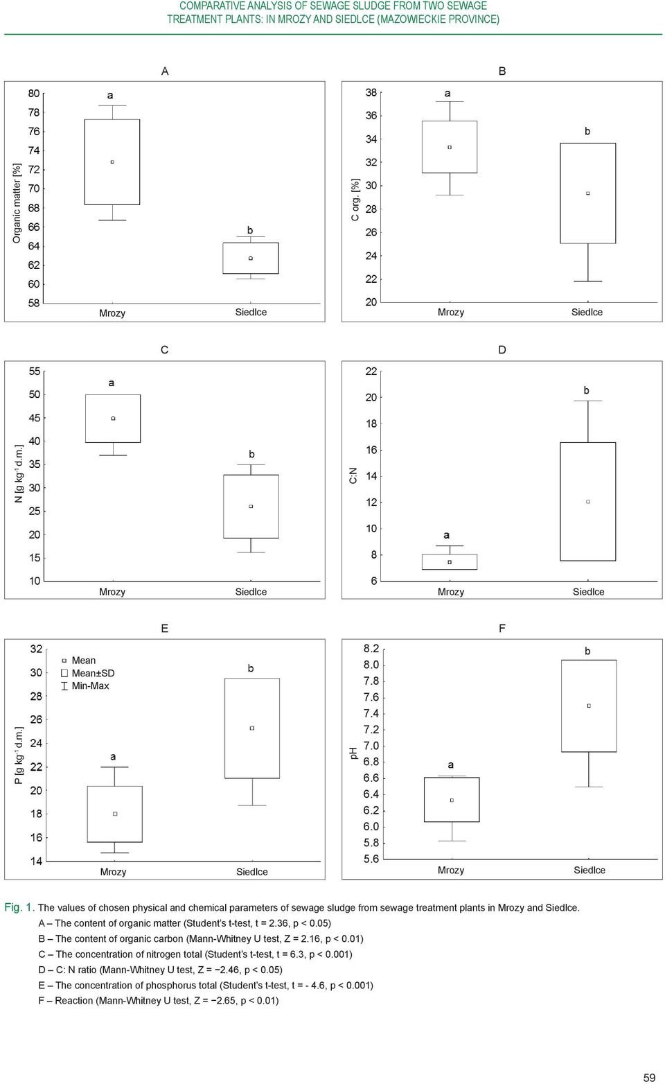 The values of chosen physical and chemical parameters of sewage sludge from sewage treatment plants in Mrozy and Siedlce. A The content of organic matter (Student s t-test, t = 2.36, p < 0.