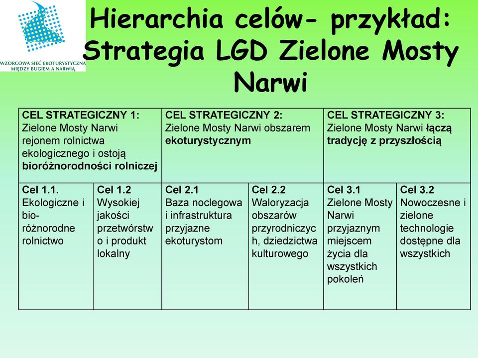 1. Ekologiczne i bioróżnorodne rolnictwo Cel 1.2 Wysokiej jakości przetwórstw o i produkt lokalny Cel 2.1 Baza noclegowa i infrastruktura przyjazne ekoturystom Cel 2.