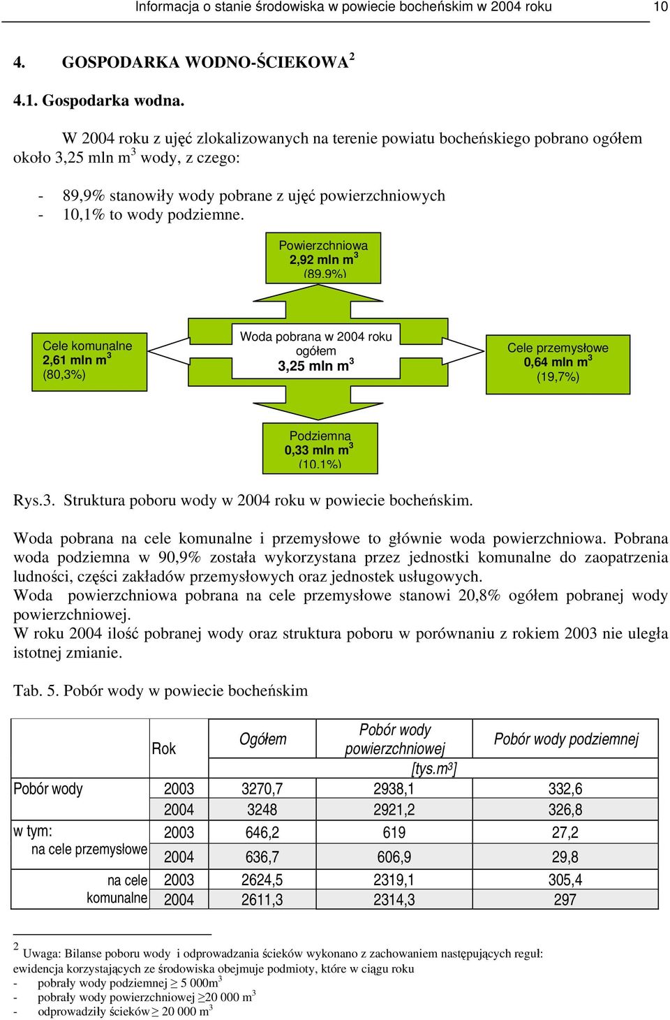 Powierzchniowa 2,92 mln m 3 (89,9%) Cele komunalne 2,61 mln m 3 (80,3%) Woda pobrana w 2004 roku ogółem Cele przemysłowe 3,25 mln m 3 0,64 mln m 3 (19,7%) Podziemna 0,33 mln m 3 (10,1%) Rys.3. Struktura poboru wody w 2004 roku w powiecie bocheńskim.