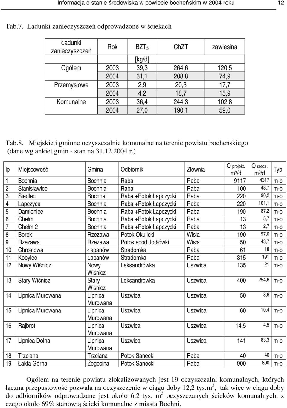 15,9 Komunalne 2003 36,4 244,3 102,8 2004 27,0 190,1 59,0 Tab.8. Miejskie i gminne oczyszczalnie komunalne na terenie powiatu bocheńskiego (dane wg ankiet gmin - stan na 31.12.2004 r.) Q projekt.