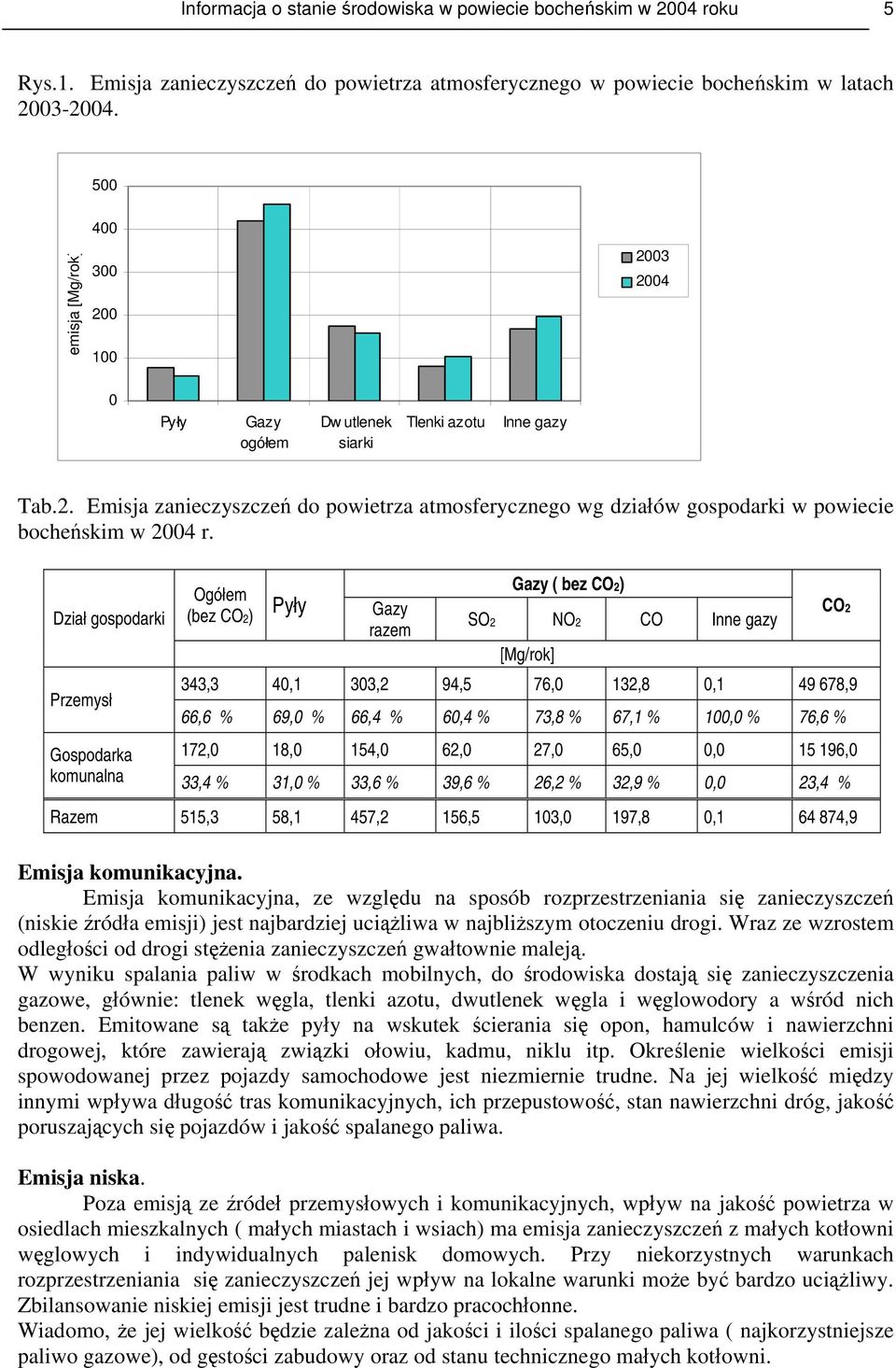 Dział gospodarki Przemysł Ogółem (bez CO2) Pyły Gazy razem Gazy ( bez CO2) SO2 NO2 CO Inne gazy [Mg/rok] 343,3 40,1 303,2 94,5 76,0 132,8 0,1 49 678,9 66,6 % 69,0 % 66,4 % 60,4 % 73,8 % 67,1 % 100,0